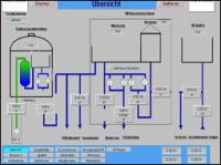 Schaubild des Prozessleitsystems